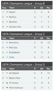 View the latest premier league tables, form guides and season archives, on the official website of the premier league. Complete Tables Of The Ueafa Champions League 2016 2017 Group Stages So Far News Events Entertainment Sports Politics Lifestyle Fashion Education Inspiration And Personal Thoughts