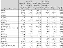 Updated Plc Yields Much Higher Than Old Yields Cla