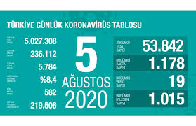 16 ağustos 2021 pazartesi günü itibariyle dünya genelinde koronavirüs toplam vaka sayısı (hasta sayısı) 208.191.205 (iki yüz sekiz milyon yüz doksan bir bin iki yüz beş) kişiye yükselmiştir. Son 24 Saatte 1178 Yeni Vaka 19 Olum Bianet