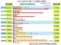 台灣人口結構所造成的長遠問題 外匯是穩定投資的天堂 痞客邦pixnet knowledge editorial map