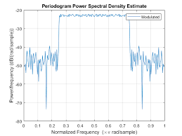 In case of ssb , only one sideband will transmitted because both the sidebands contain same information. Single Sideband Amplitude Modulation Matlab Simulink
