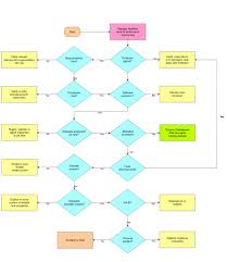 1 diagnose employee performance problems flowchart