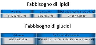 Fino ai 6 mesi, da 7 a12 mesi, da 12 ai 36 mesi. Alimentazione Neonato Divezzamento Dal 4 Al 12 Mese Farmcia Del Corso
