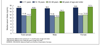 Image result for Serum Folate