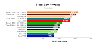 Descubra qual é melhor, assim como respectivas performances no ranking de cpus. Procesory Amd Ryzen 5 V Testoch Alza De