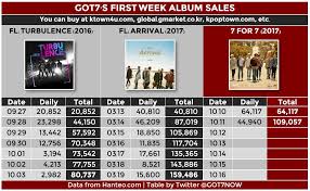 Got7 Tops Hanteo Chart Ichart Allkpop Forums