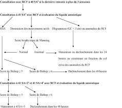 Deux méthodes de calcul permettent de situer l'évolution de. Prise En Charge Du Depassement De Terme Sciencedirect