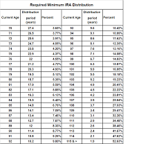 The Mystery Of Traditional Ira Withdrawals Cascade