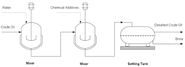 Appendix selection of crude oil assays for petroleum processing has several examples of crude and other oil properties in the form of simple assays. Atmospheric And Vacuum Distillation Units Fsc 432 Petroleum Refining