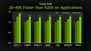 True link 0, system memory atomics supported: Nvidia Launches Tesla K40 Packed With 12gb Memory Videocardz Com