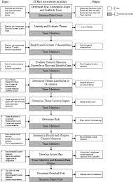 Then there are vulnerabilities without risk: Risk Management Higher Ed Information Security Guide Internet2 Wiki