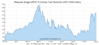 Malaysian Ringgit Myr To Chinese Yuan Renminbi Cny History