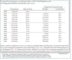 What Percentage Of U S Population Is Foreign Born
