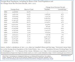 What Percentage Of U S Population Is Foreign Born