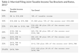 2017 irs federal income tax brackets breakdown example