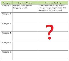 Dengan memahami ini, sebelum latihan mencari ide pokok, setidaknya sobat dapur imajinasi punya bekal yang mantap dalam mengerjakan soal tentang mencari ide pokok. Informasi Penting Bacaan Dampak Pelaksanaan Tanggung Jawab