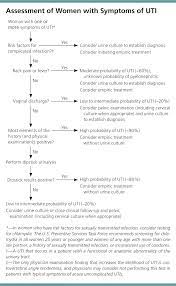 Recurrent Urinary Tract Infections In Women Diagnosis And Management American Family Physician