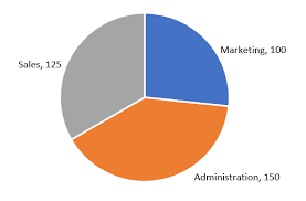 how to fix wrapped data labels in a pie chart sage