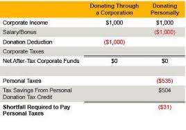 Corporate income tax (cit) due dates. Charitable Donations Personally Or Through A Corporation Crowe Soberman Llp