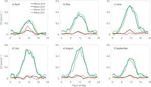 Downward from lining triangular open channel. Partitioning Evapotranspiration With Concurrent Eddy Covariance Measurements In A Mixed Forest Sciencedirect