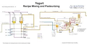 Yogurt Yoghurt Manufacturing Production Process