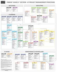 Pmbok Guide 5th Edition Processes Flow In English Project Management Project Management Tools Pmbok