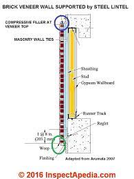 The materials used in brick masonry work and that in brick veneer. Weep Holes Drainage Moisture Ventilation In Brick Walls Provide Rain Screen Drainage