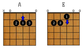 G d artimu kini ku resapi em c ketika sunyi mendekap hati. How To Practice Guitar A D E Chords Made Easy