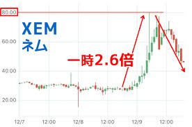 今週のニュースランキング 1位：ネムの新通貨symbol（xym）が誕生（3/17） 21年3月17日、 ネム（xem） の大型アップデートが行われ、かつてカタパルトと呼称された新チェーンのsymbol（xym）が誕生した。 ãƒãƒ  Nem Xem é«˜é¨°ã®è¦å› ã¯ Wechatææºã¯ãƒ‡ãƒžã ã£ãŸ ãƒŸãƒ¼ã®ä»®æƒ³é€šè²¨æœ€æ–°ãƒ‹ãƒ¥ãƒ¼ã‚¹ 12æœˆ9æ—¥ ãƒŸãƒ¼ãƒ–ãƒ­ã‚°