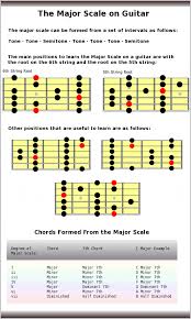 Major Scale Guitar Scales