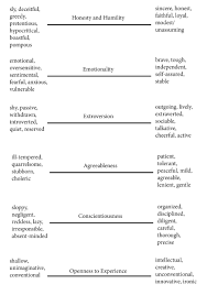 Personality traits and Ethics — The Elements