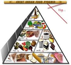 Collection of food pyramids from all over the world. Indian Food Pyramid Indian Summer