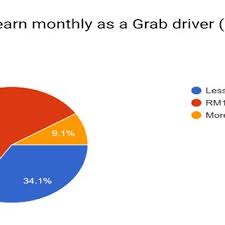 There are pro and con driving grab in malaysia. Pdf Tax Assessment Awareness And Perception Amongst Grab Drivers In Malaysia