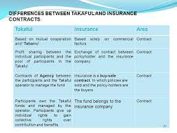 Takaful has already contributed a lot to the global insurance industry by demonstrating that it can boldly go places and succeed, especially in life insurance. Operational And Actuarial Aspects Of Takaful Ppt Download