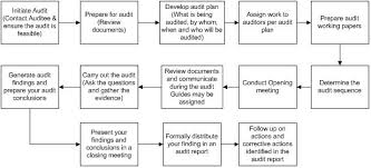 iso 9001 internal audit in 13 steps using iso 19011