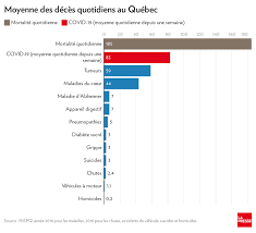 Les personnes vaccinées contre le coronavirus en allemagne n'auront plus l'obligation de présenter un test négatif pour entrer dans des magasins et pourront se rencontrer en privé sans restrictions, a annoncé la ministre de la justice, ce mardi. Causes De Mortalite Au Quebec Le Coronavirus Depasse Les Cancers Et Les Maladies Cardiaques La Presse