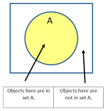 No s are outside p (shade just s circle to signify that it's empty) (false o) e: What Is Venn Diagram