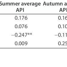 Maybe you would like to learn more about one of these? Air Pollution Index Api And Air Quality In China Download Table