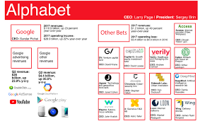 Access & energy (internetnetzwerk), calico (biotechnologie), chronicle (cybersecurity), deepmind (künstliche intelligenz), . Alphabet The Concept Behind Trump S Unfounded Attacks Nasdaq Goog Seeking Alpha