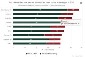 how the vietnamese use the internet including social media