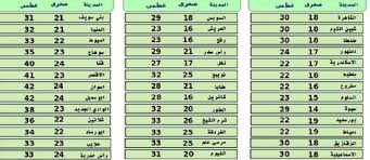 لسلامتك وراحتك قدمنا عفش مسموح لكل درجة من درجات الخدمة. Ø³Ø­Ø¨ Ø±Ø¹Ø¯ÙŠØ© ÙˆØºØ¨Ø§Ø± Ø¨Ø§Ù„Ù…Ù…Ù„ÙƒØ© ÙˆØ§Ù†Ø®ÙØ§Ø¶ Ù„Ù„Ø­Ø±Ø§Ø±Ø© ÙˆØ£Ù…Ø·Ø§Ø± ÙÙŠ Ù…ØµØ± ØªÙˆÙ‚Ø¹Ø§Øª Ø§Ù„Ø·Ù‚Ø³ ØºØ¯Ø§ ÙƒÙ„Ù…Ø© Ø¯ÙˆØª Ø£ÙˆØ±Ø¬