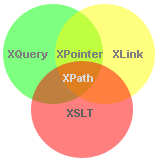 Xpath Xquery Xslt Coding Web Application Language