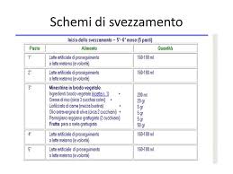 Alimentazione del neonato possiede un sistema. Svezzamento 5 Mesi Schema E Ricette Passione Mamma