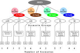 All sres projections are taken from annex b of the 2001 ipcc working group i report. Emissions Scenarios