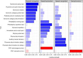 Can a complex cognitive disorder like alzheimer's be determined by finding a small pixelated camel in an image full of animals? Neural Organization Of Spoken Language Revealed By Lesion Symptom Mapping Nature Communications