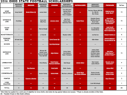 2016 Osu Scholarship Breakdown