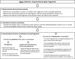 Conclusions are positioned to conclude and in conclusion are complete synonyms so they mean the same thing : Optical Spectroscopy As A Rapid And Low Cost Tool For The First Line Analysis Of Glass Artefacts A Step By Step Plan For Roman Green Glass Sciencedirect