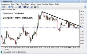 Multiple Time Frame Analysis For Forex Futures And Stock
