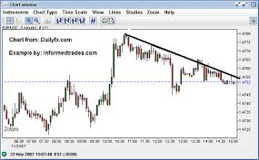 multiple time frame analysis for forex futures and stock