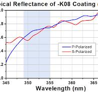 Nd:YAG Laser Line Mirrors
